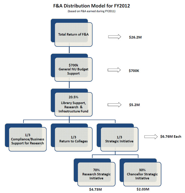 FA Allocated in FY2008