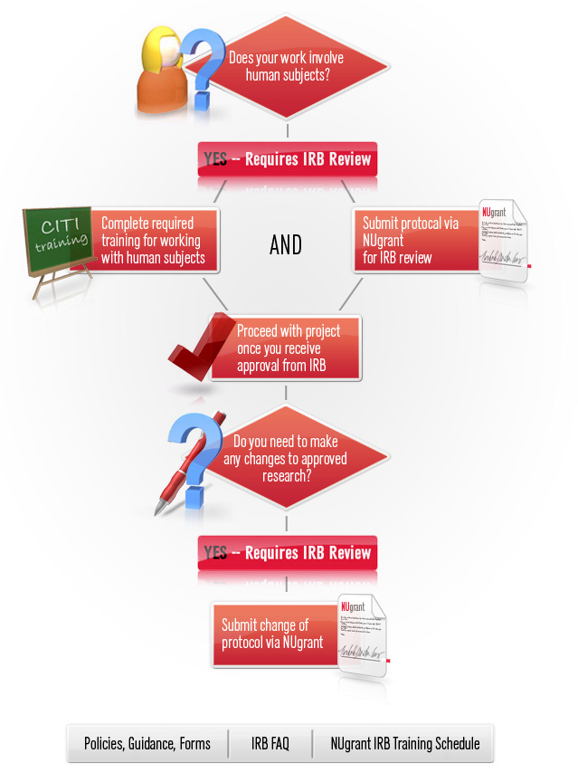 Research Involving Human Subjects