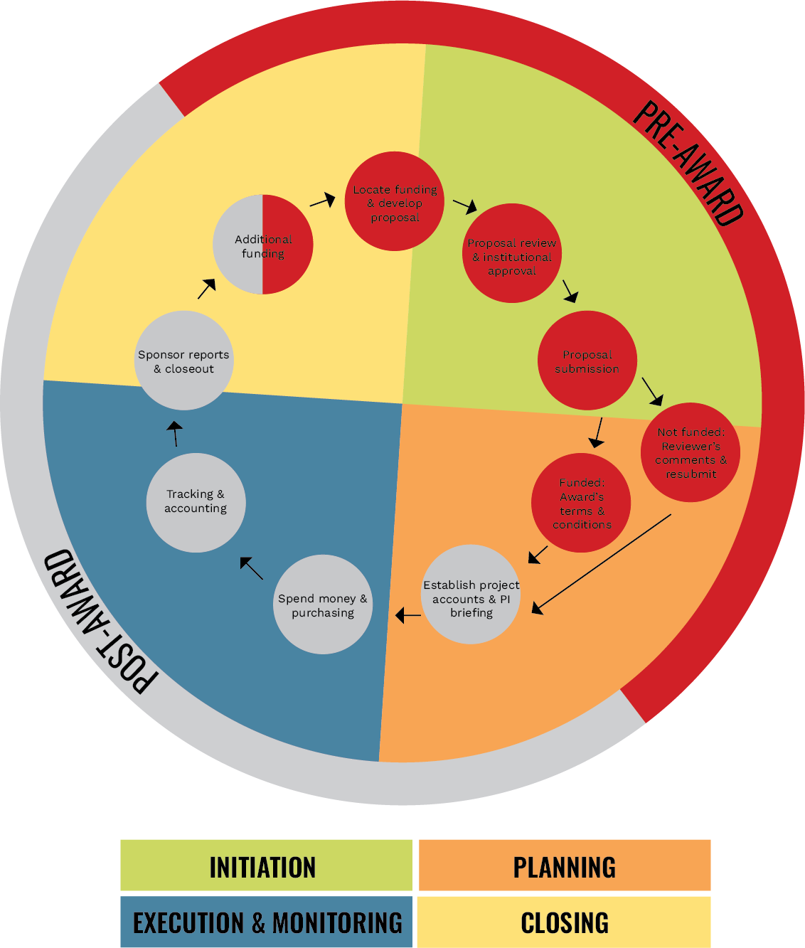Project Management Learning And Development Flowchart Circular project lifecycle with four phases (initiation, planning ...
