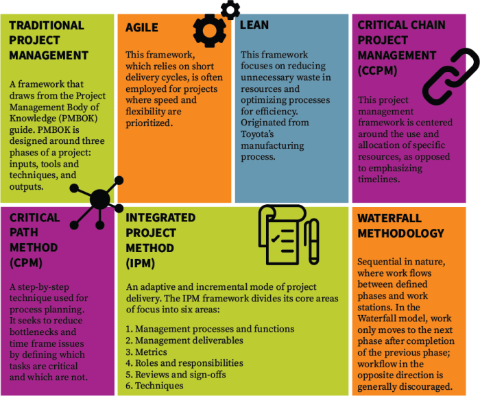 Project Management Framework Project Management Framework