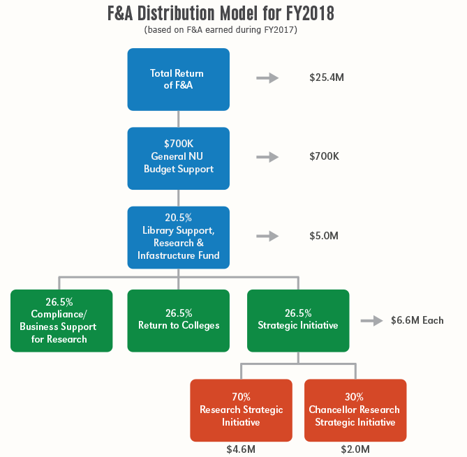 UNL | F&A Distribution Model for FY2018 | Office of Research & Economic ...