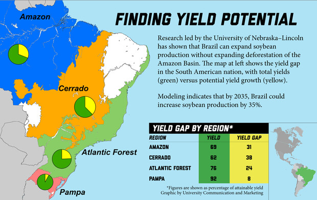 chart showing yield potential of soybeans in Brazil